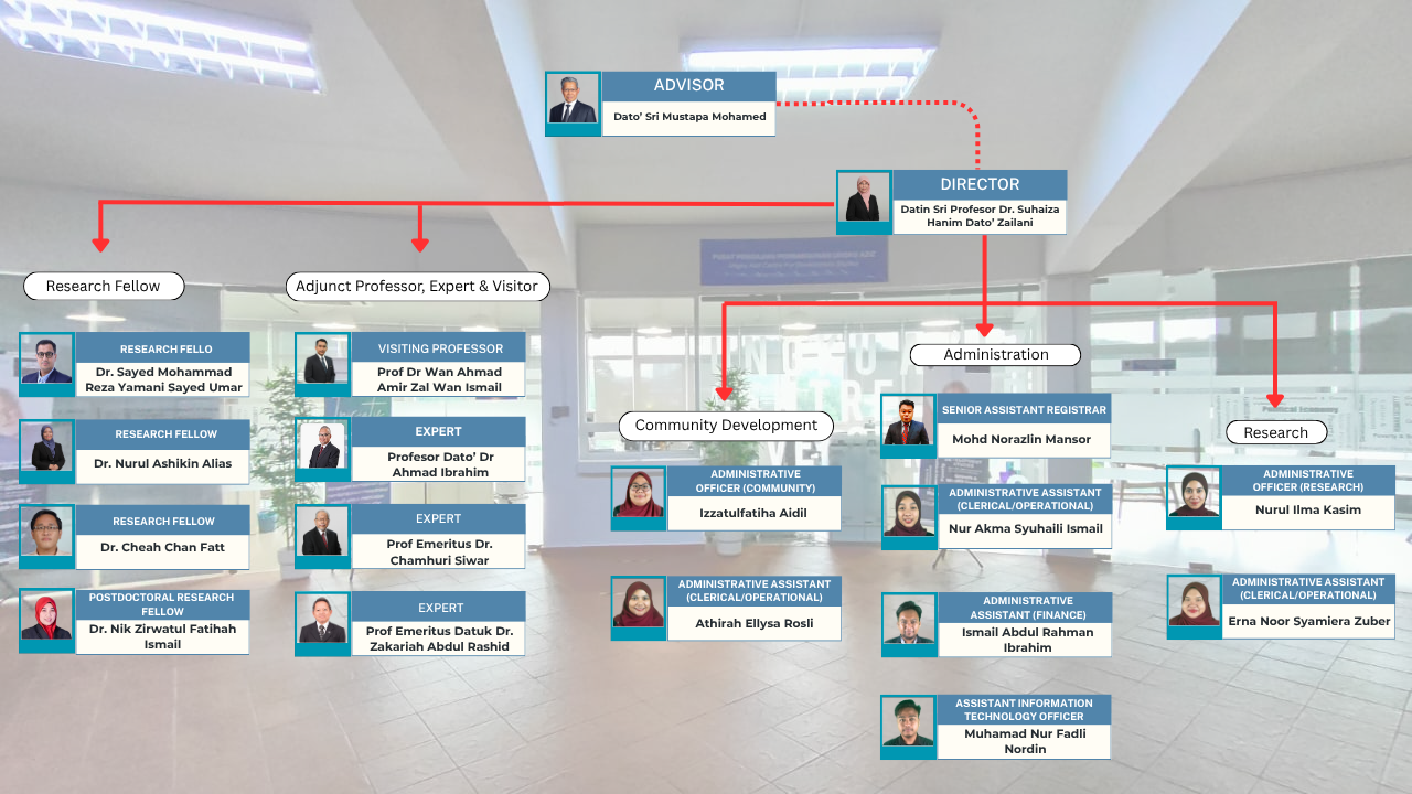 English Organizational Chart